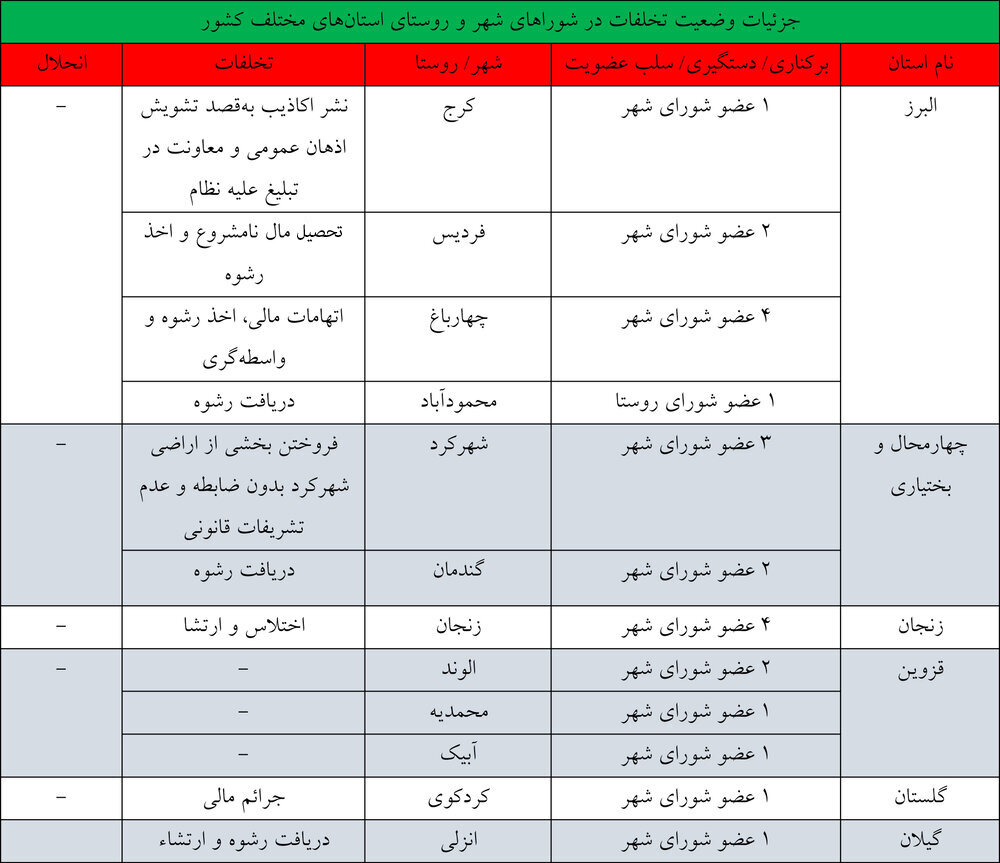 کدام شوراها درگیر فساد شدند؟/ بررسی صلاحیت‌ها فراجناحی شود 15