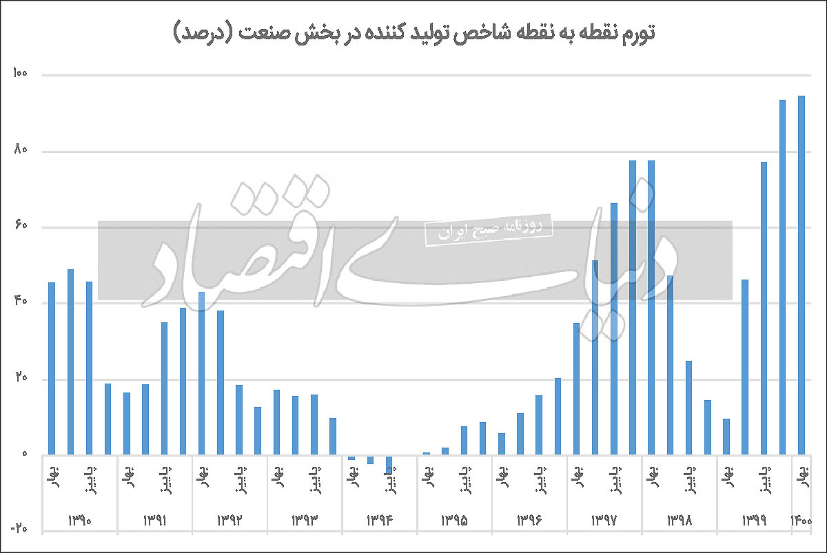 وضعیت قرمز تورم پیش‌نگر 3