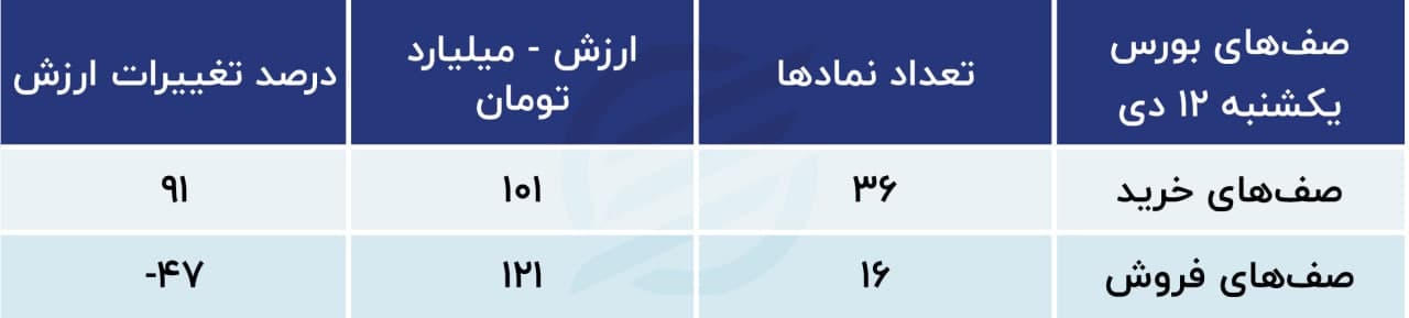 پیش بینی بورس