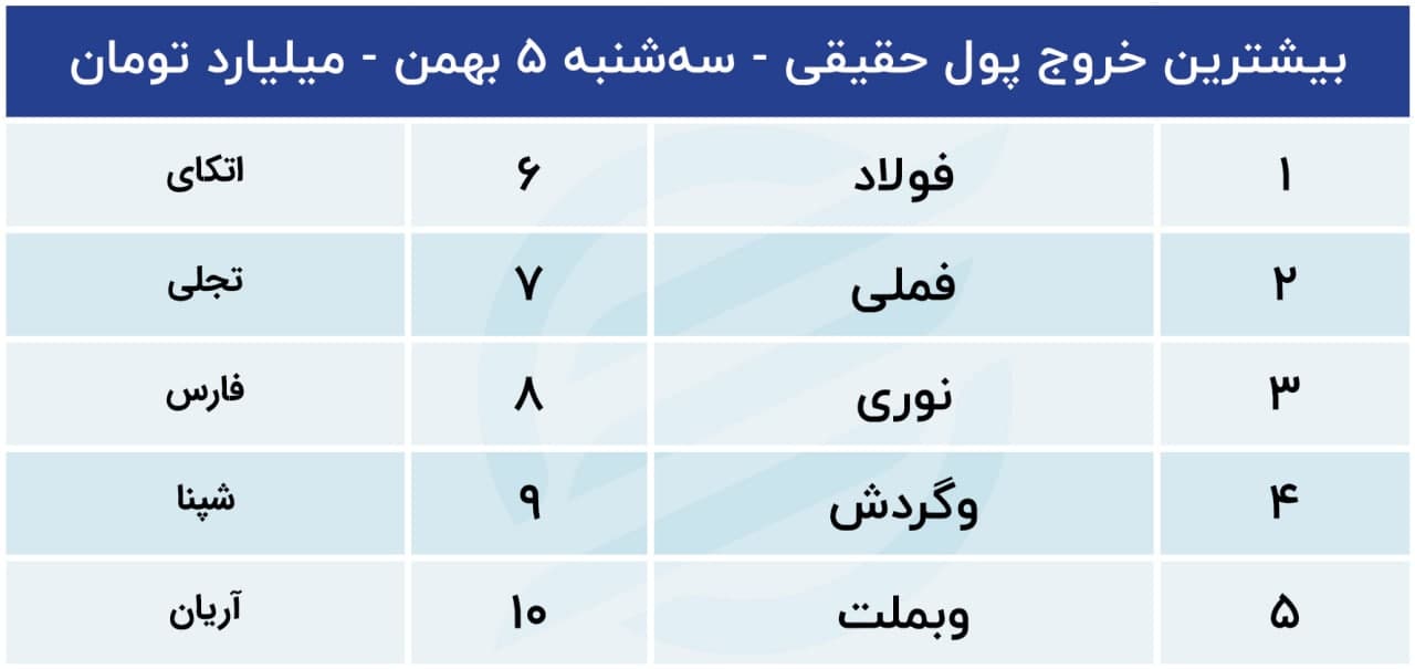 پیش بینی بورس
