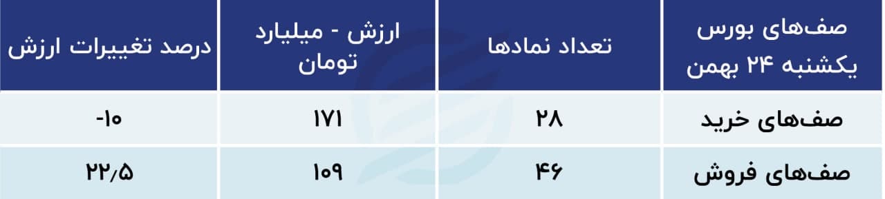 پیش بینی بورس