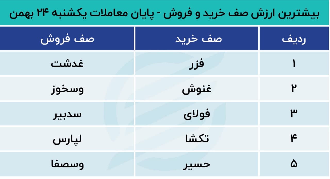 پیش بینی بورس