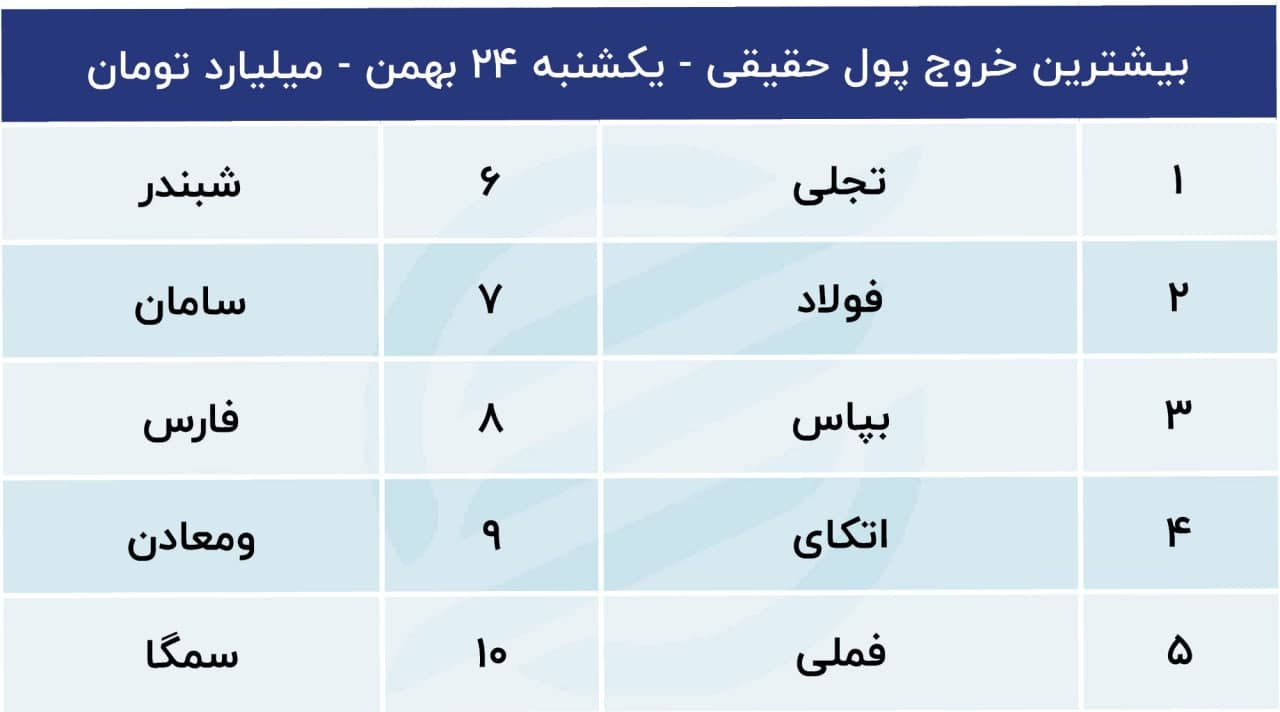 پیش بینی بورس