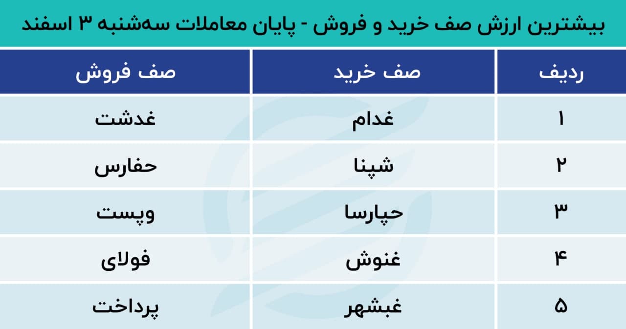 پیش بینی بورس
