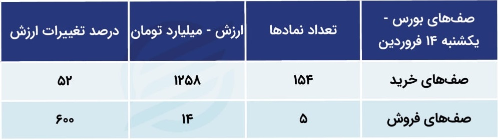 پیش بینی بورس