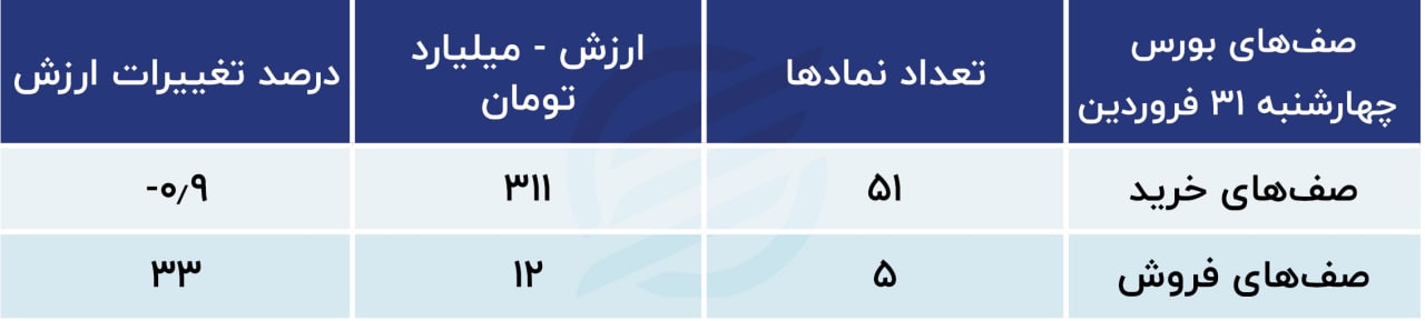 پیش بینی بورس