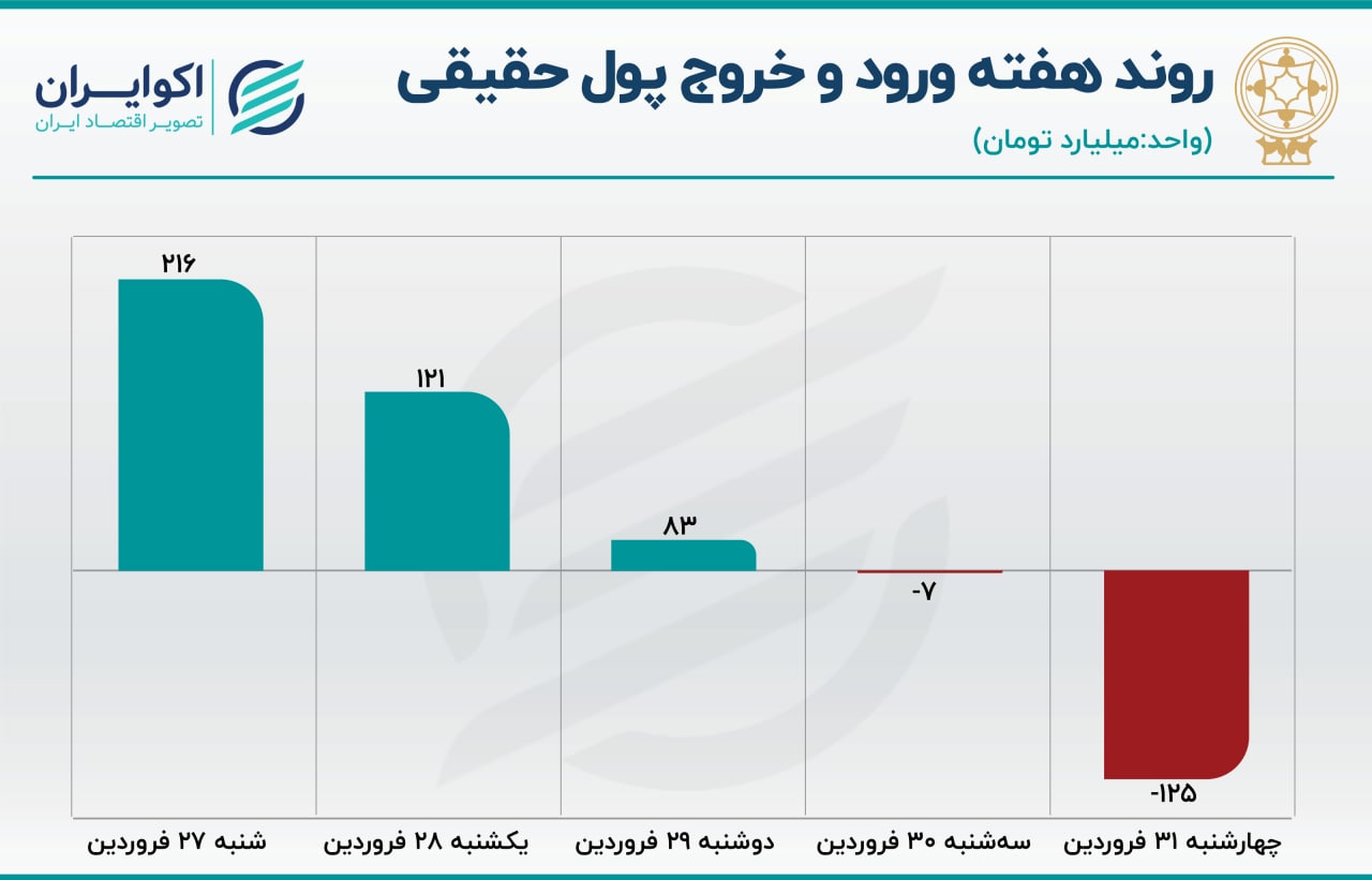 پیش بینی بورس