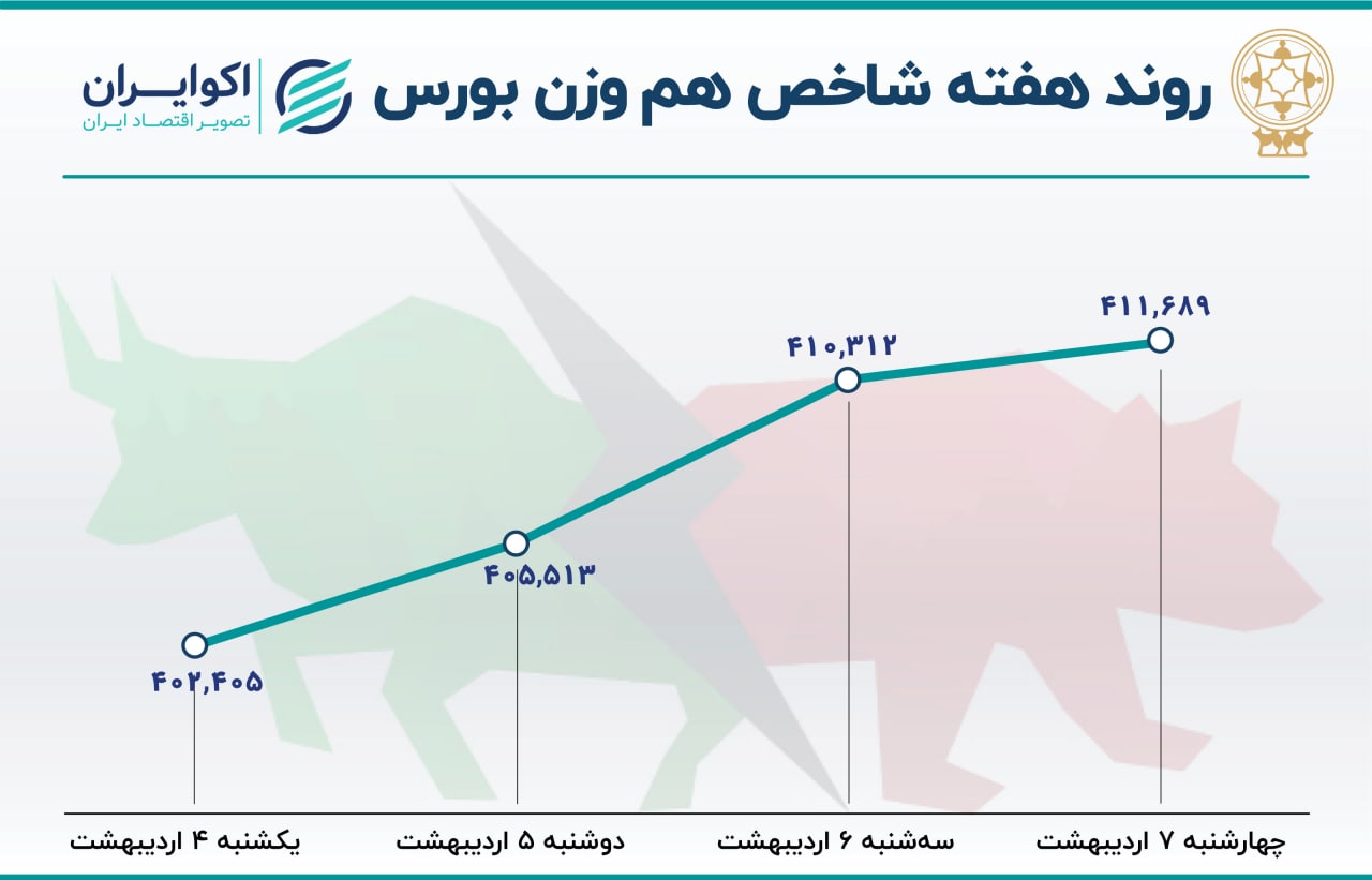 خروج پول از بورس افزایش یافت