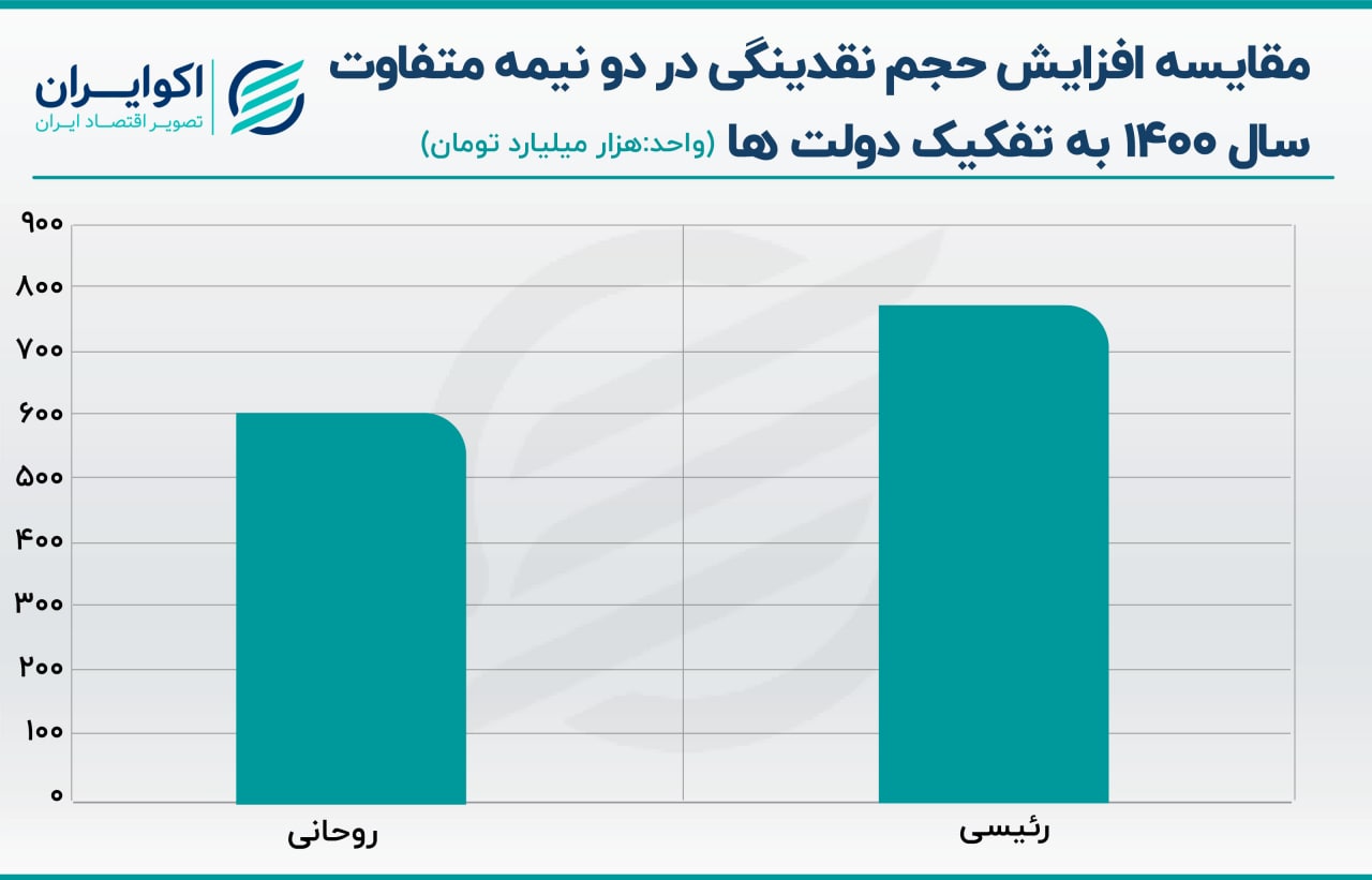 نقدینگی