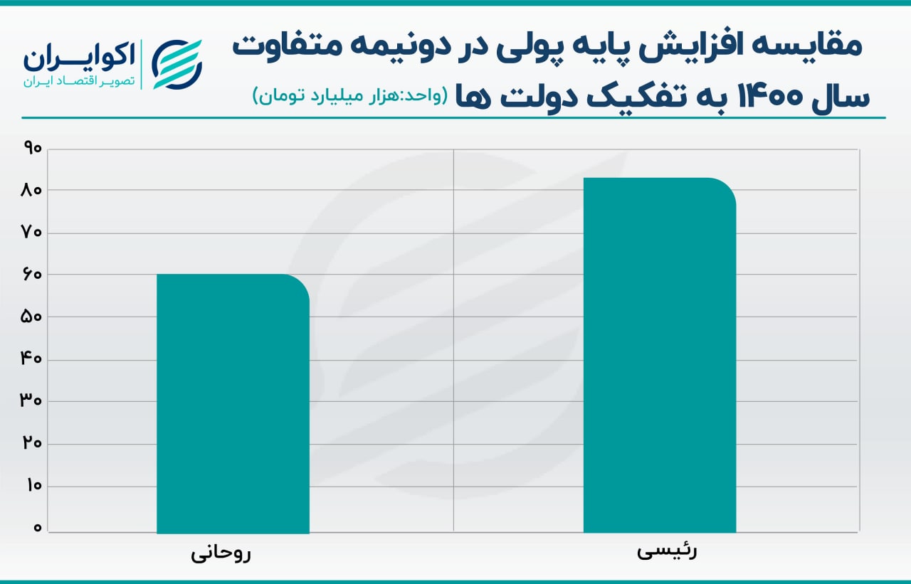 نقدینگی