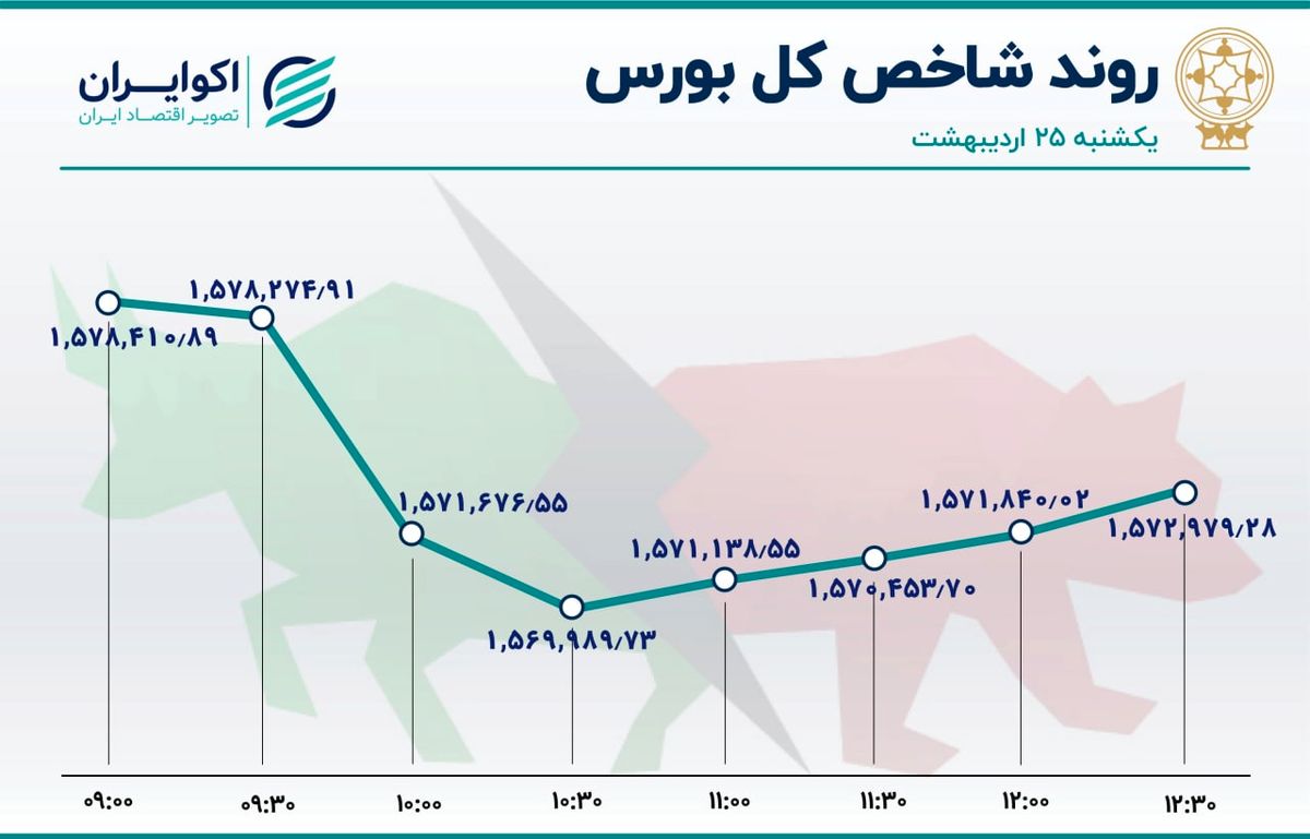 پررونق‌ترین روز بورس در 8 ماه گذشته / خساپا سهم پرمعامله بازار 