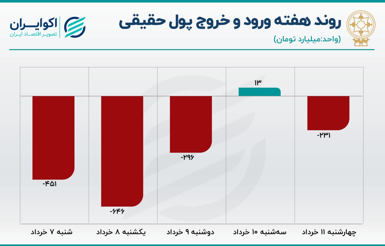 پیش بینی بورس