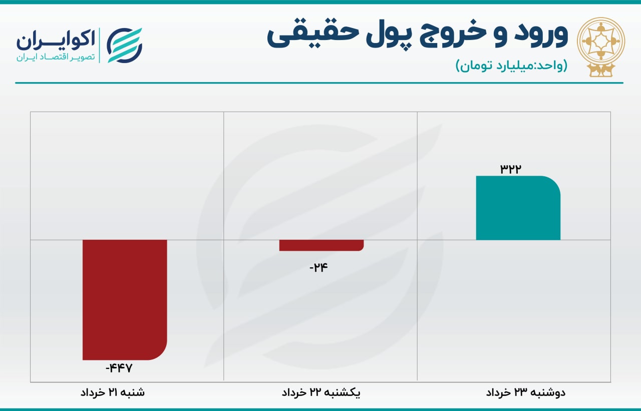 پیش بینی بورس