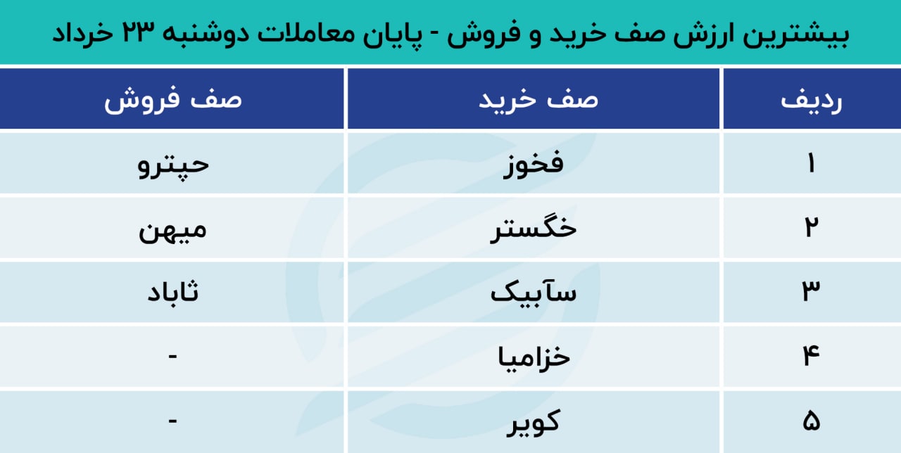 پیش بینی بورس
