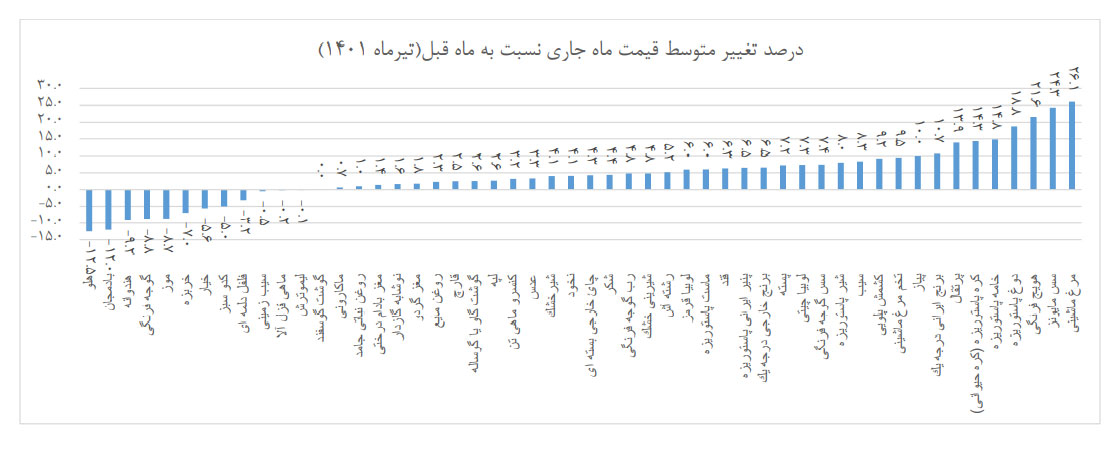 گزارش تکاندهنده مرکز آمار از افزایش قیمت خوراکیها گزارش تکاندهنده مرکز آمار از افزایش قیمت خوراکیها