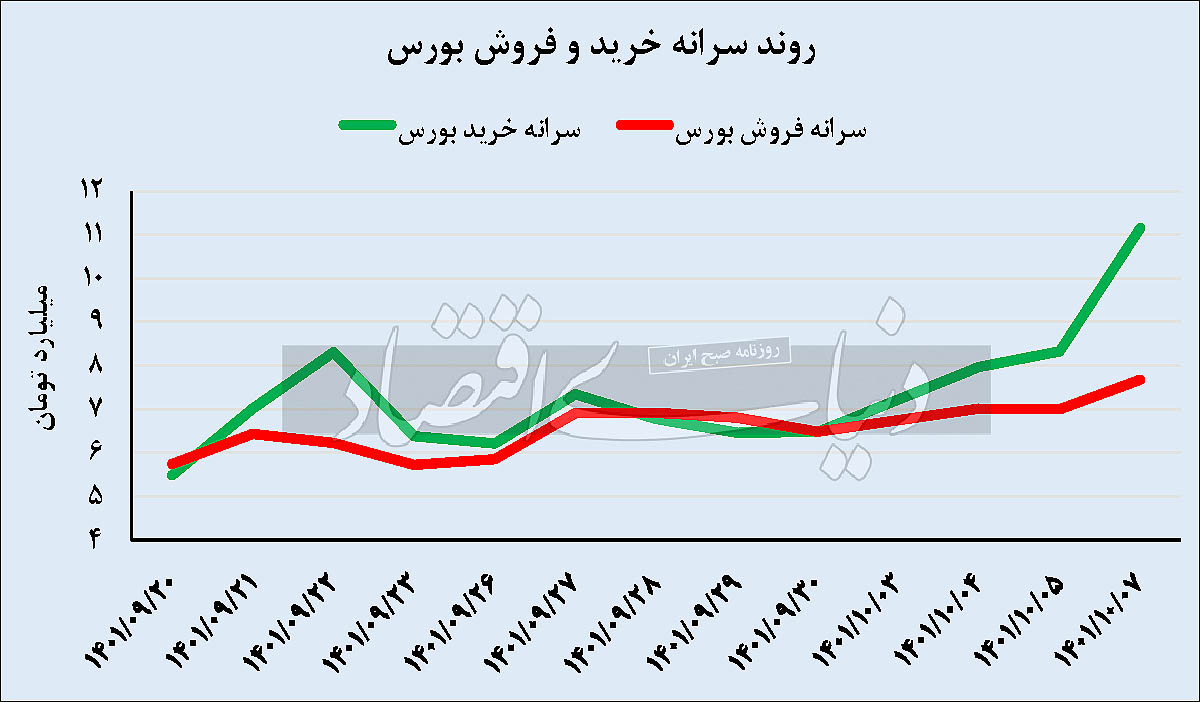 بورس
