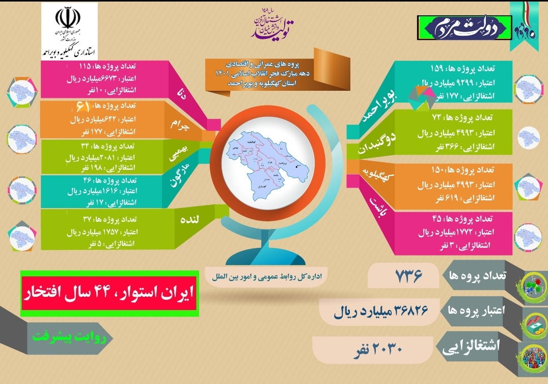 اینفوگرافیک پروژه های عمرانی و اقتصادی استان کهگیلویه و بویراحمد در سال ۱۴۰۱
