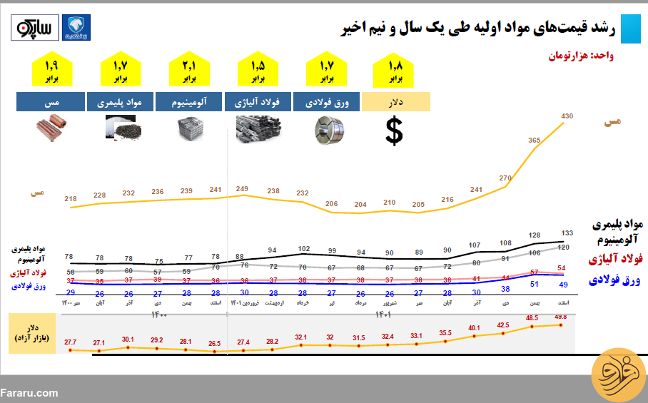 خودروسازان مظلوم هستند؛ به این دلایل! / تنها راه رفع مشکلات بازار خودرو این است و لاغیر؟