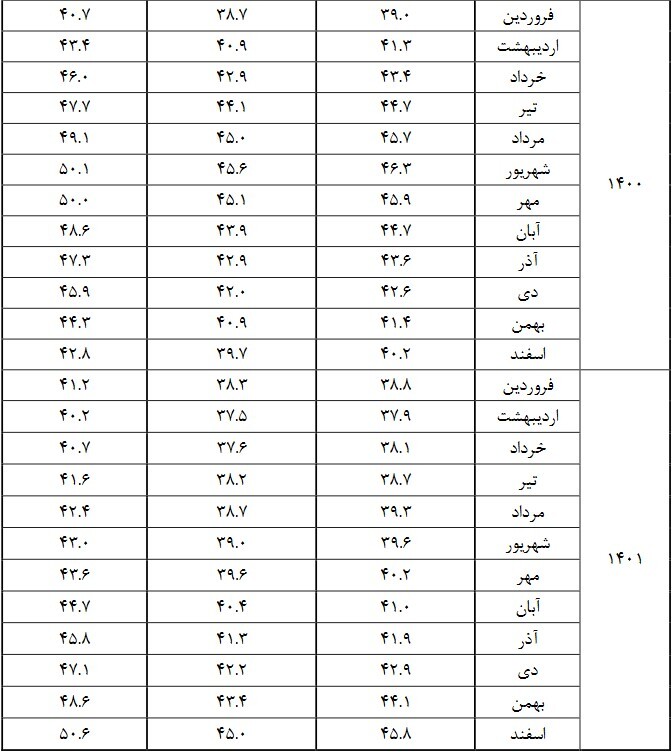 نرخ تورم سال ۱۴۰۱ اعلام شد