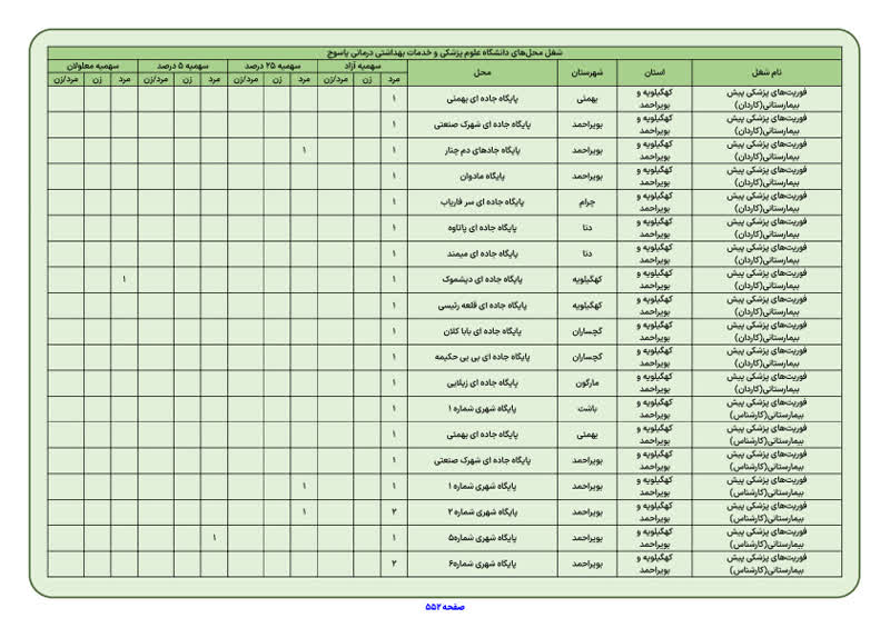 ابهام بزرگ در آزمون استخدامی وزارت بهداشت / مسوولان علوم پزشکی کهگیلویه و بویراحمد به مردم و فارغ التحصیلان بیکار توضیح دهند