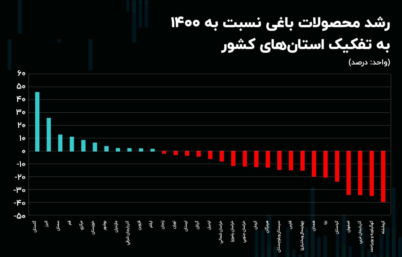 اُفت محصولات باغی 17 استان طی 12 سال / کاهش شدید رشد تولیدات باغی کهگیلویه و بویر احمد و آذربایجان غربی 