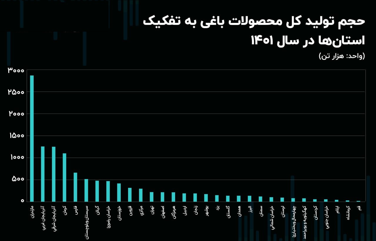 اُفت محصولات باغی 17 استان طی 12 سال / کاهش شدید رشد تولیدات باغی کهگیلویه و بویر احمد و آذربایجان غربی 