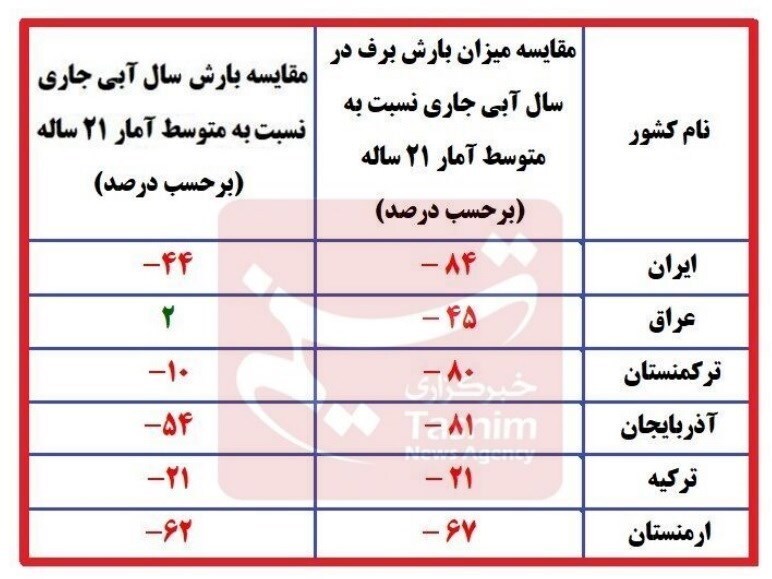 تسنیم: شایعه ابردزدی یک ادعای ردشده است / بارش برف در ایران بهشدت کاهش یافته، اما این مشکل در تمامی کشورهای منطقه دیده میشود تسنیم: شایعه ابردزدی یک ادعای ردشده است / بارش برف در ایران بهشدت کاهش یافته، اما این مشکل در تمامی کشورهای منطقه دیده میشود