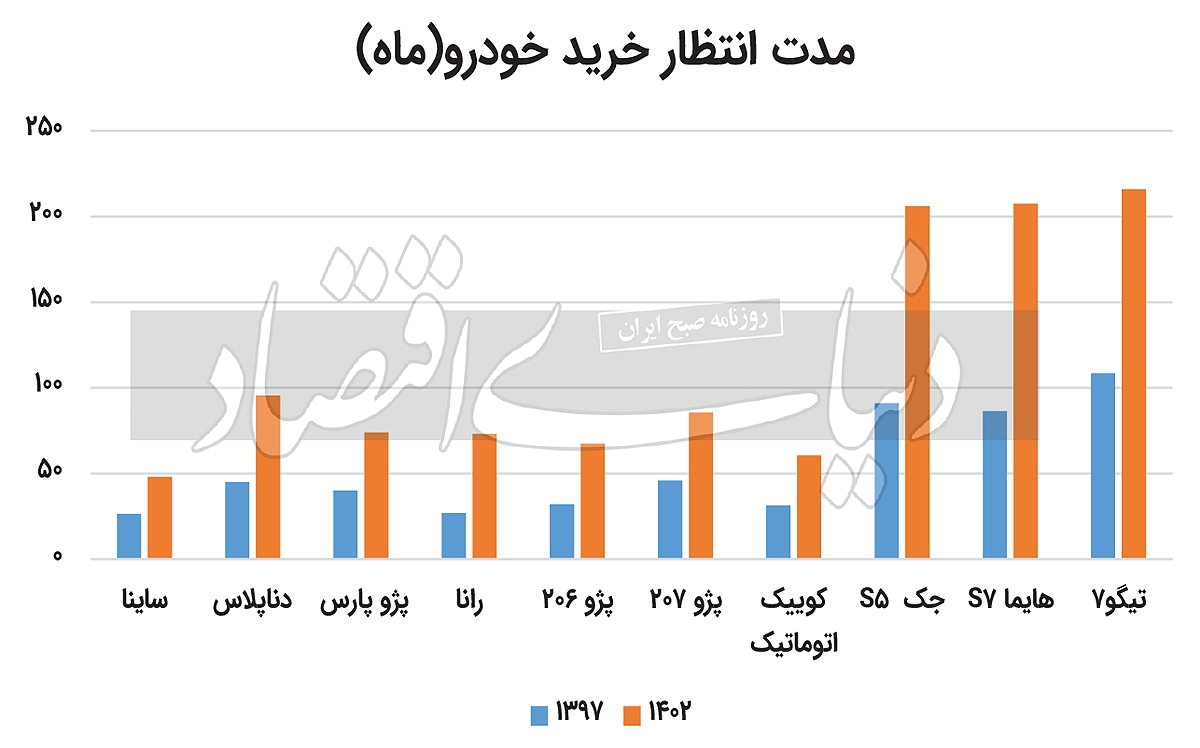 ۱۰ سال تا خودروی اول ///