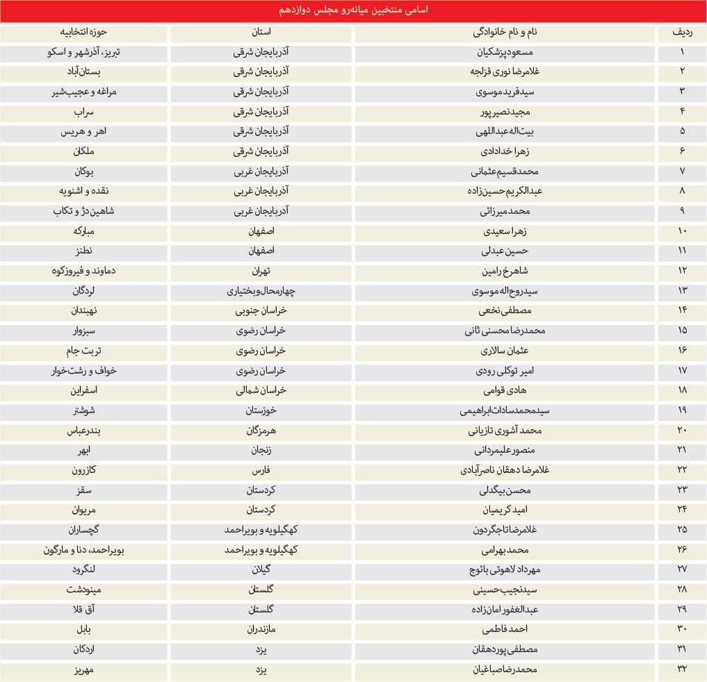جدول اسامی ۳۲ میانهرو راهیافته به مجلس دوازدهم / پزشکیان، رئیس احتمالی فراکسیون منتقد دولت جدول اسامی ۳۲ میانهرو راهیافته به مجلس دوازدهم / پزشکیان، رئیس احتمالی فراکسیون منتقد دولت