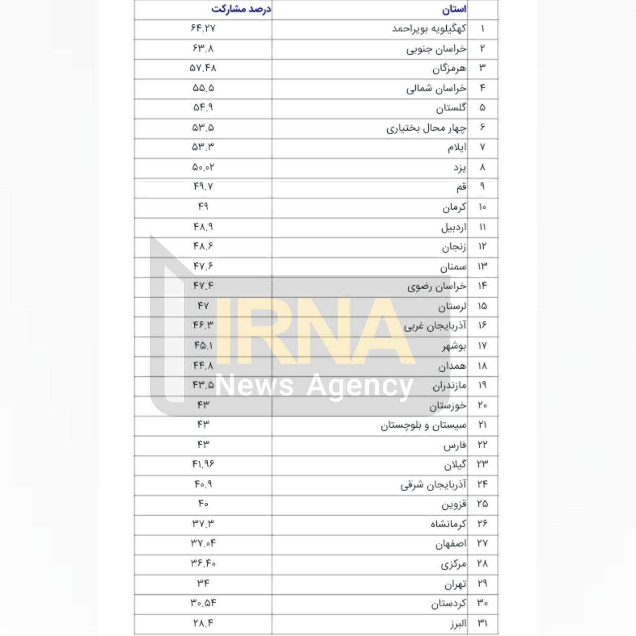 آمار مشارکت در استان های کشور / کمترین میزان: البرز ۲۸ درصد، کردستان ۳۰ درصد، تهران ۳۴ درصد / بیشترین میزان: خراسان جنوبی ۶۳ درصد و کهگیلویه ۶۴ درصد آمار مشارکت در استان های کشور / کمترین میزان: البرز ۲۸ درصد، کردستان ۳۰ درصد، تهران ۳۴ درصد / بیشترین میزان: خراسان جنوبی ۶۳ درصد و کهگیلویه ۶۴ درصد