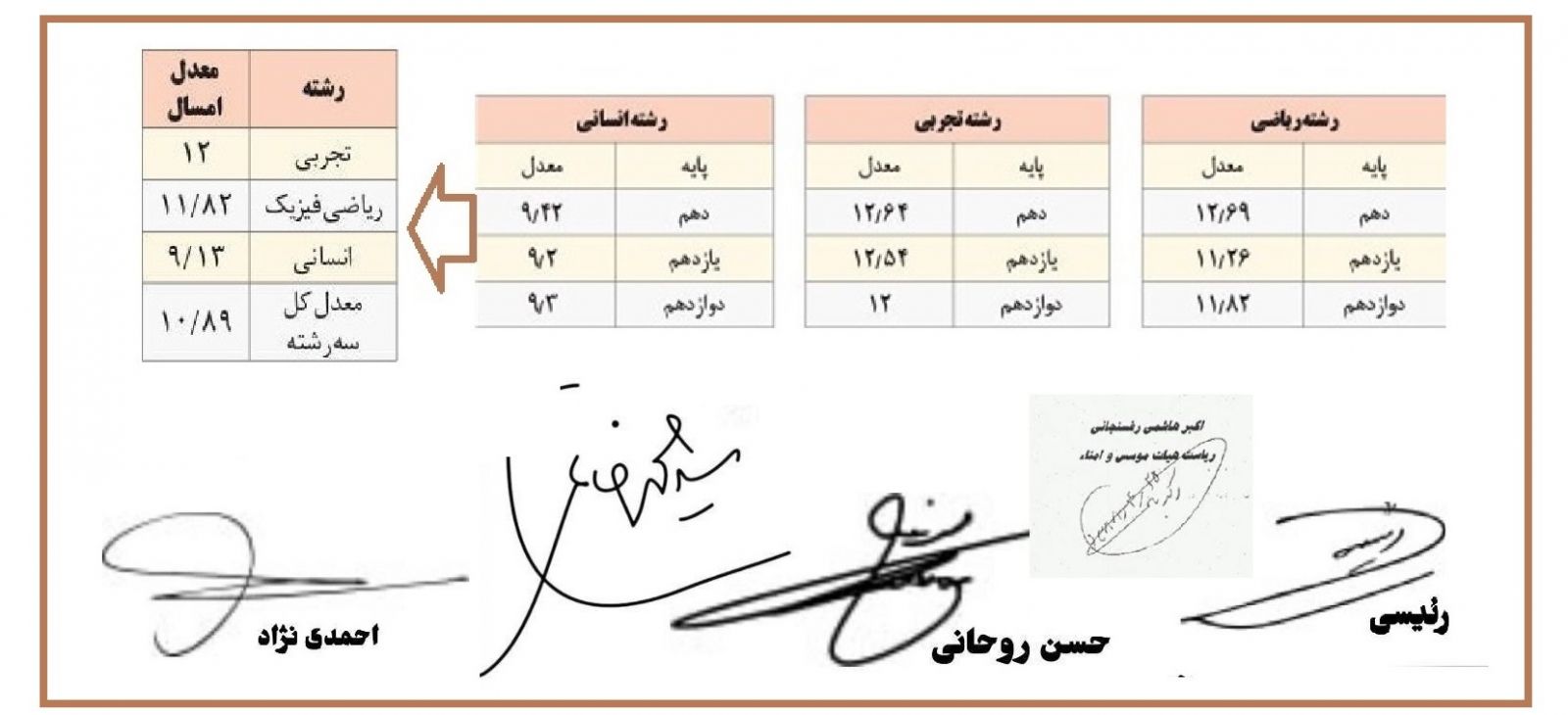 معدل دانش آموزان یا معدل نظام حکمرانی؟ معدل دانش آموزان یا معدل نظام حکمرانی؟