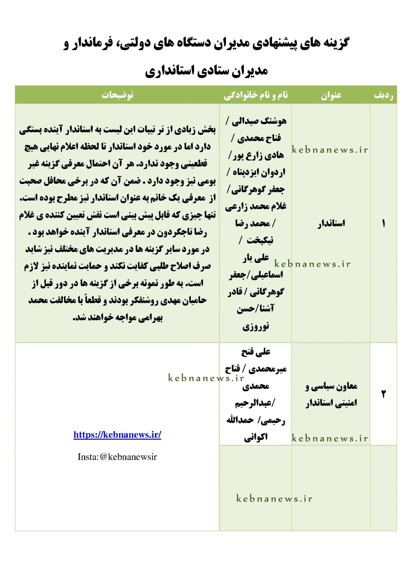 	 مدیران احتمالی دولت چهاردهم در کهگیلویه و بویراحمد / گمانه‌زنی <a href='https://www.kebnanews.ir' target='_blank'>کبنا نیوز</a> از مدیران دستگاه‌‌های دولتی استان + اسامی مدیران احتمالی آینده