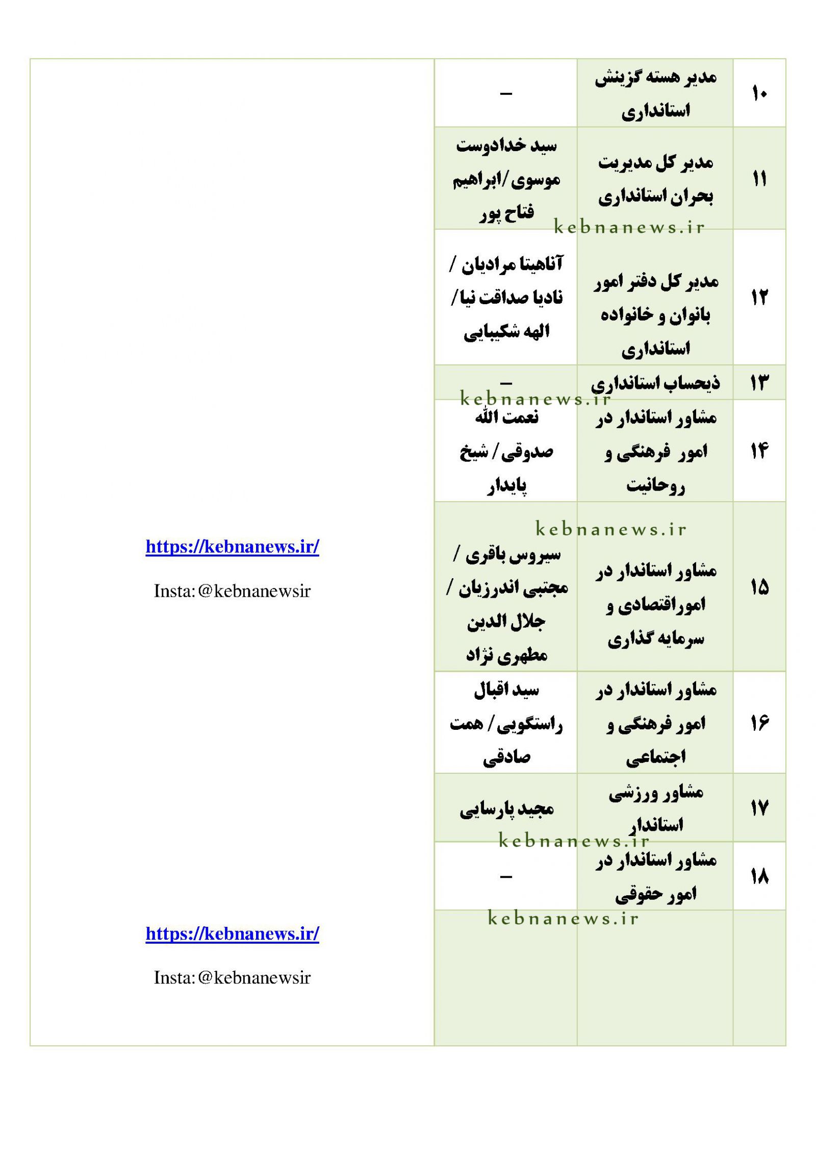 مدیران احتمالی دولت چهاردهم در کهگیلویه و بویراحمد / گمانهزنی <a href='https://www.kebnanews.ir' target='_blank'>کبنا نیوز</a> از مدیران دستگاههای دولتی استان + اسامی مدیران احتمالی آینده
