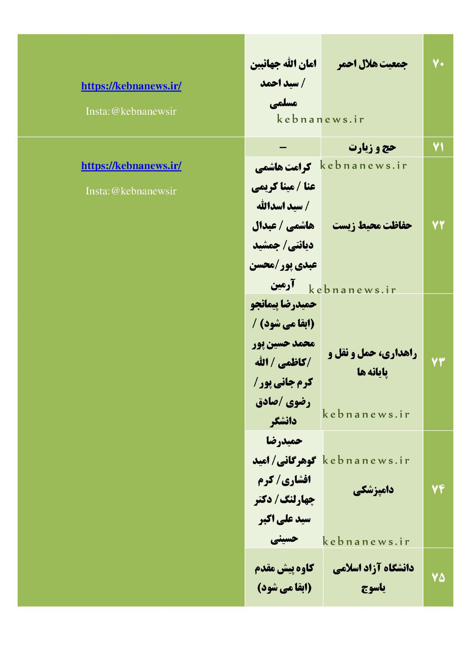 مدیران احتمالی دولت چهاردهم در کهگیلویه و بویراحمد / گمانهزنی <a href='https://www.kebnanews.ir' target='_blank'>کبنا نیوز</a> از مدیران دستگاههای دولتی استان + اسامی مدیران احتمالی آینده