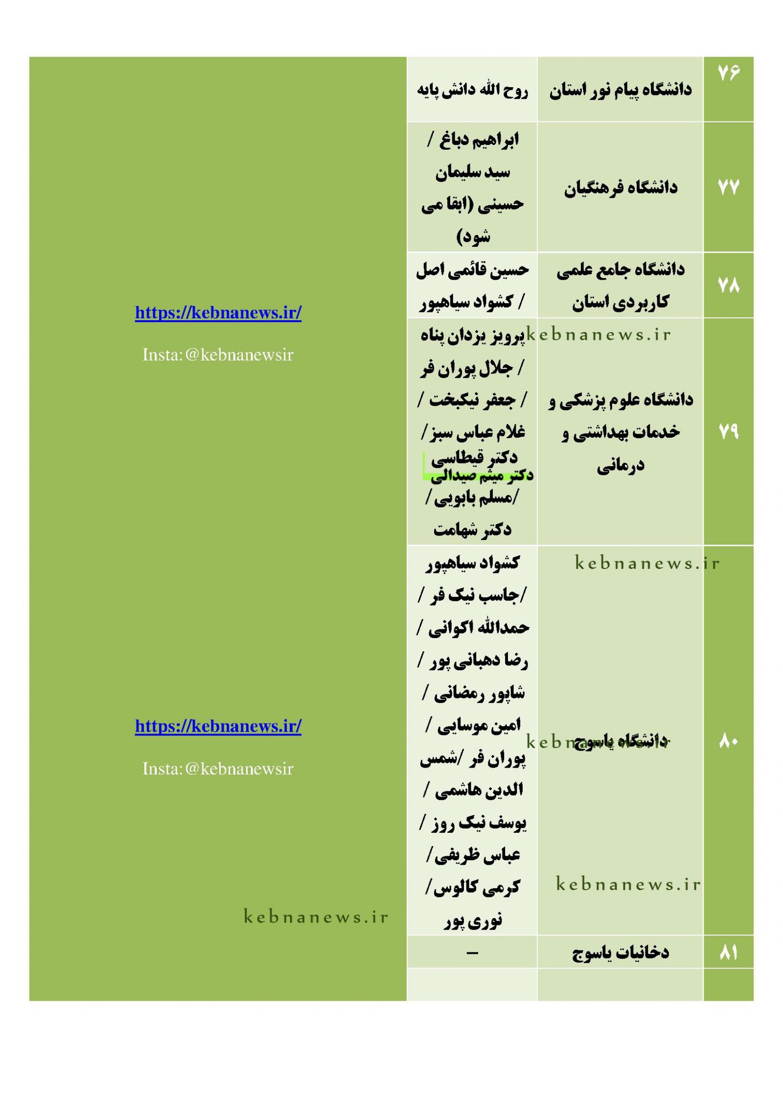 مدیران احتمالی دولت چهاردهم در کهگیلویه و بویراحمد / گمانهزنی <a href='https://www.kebnanews.ir' target='_blank'>کبنا نیوز</a> از مدیران دستگاههای دولتی استان + اسامی مدیران احتمالی آینده
