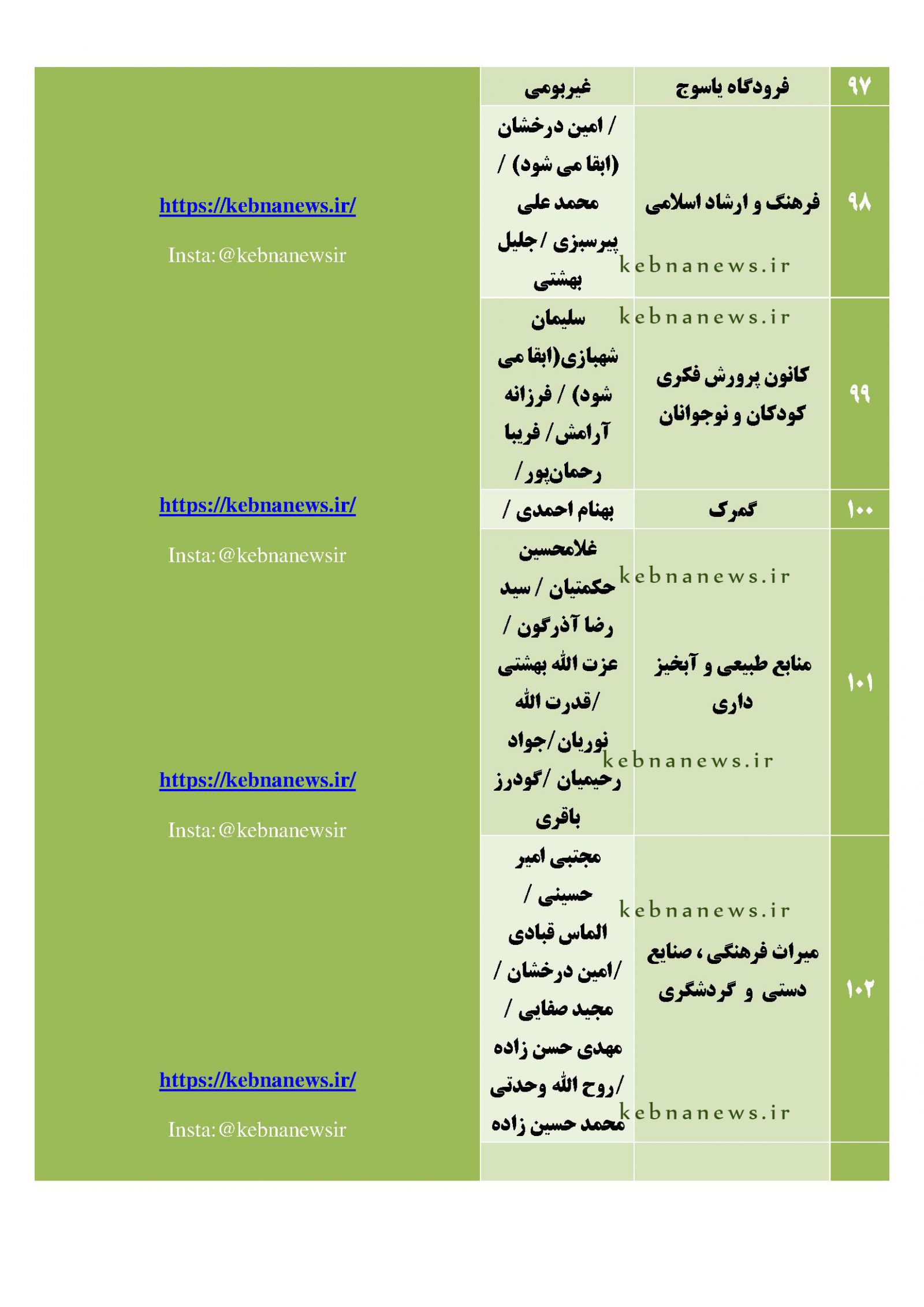 مدیران احتمالی دولت چهاردهم در کهگیلویه و بویراحمد / گمانهزنی <a href='https://www.kebnanews.ir' target='_blank'>کبنا نیوز</a> از مدیران دستگاههای دولتی استان + اسامی مدیران احتمالی آینده