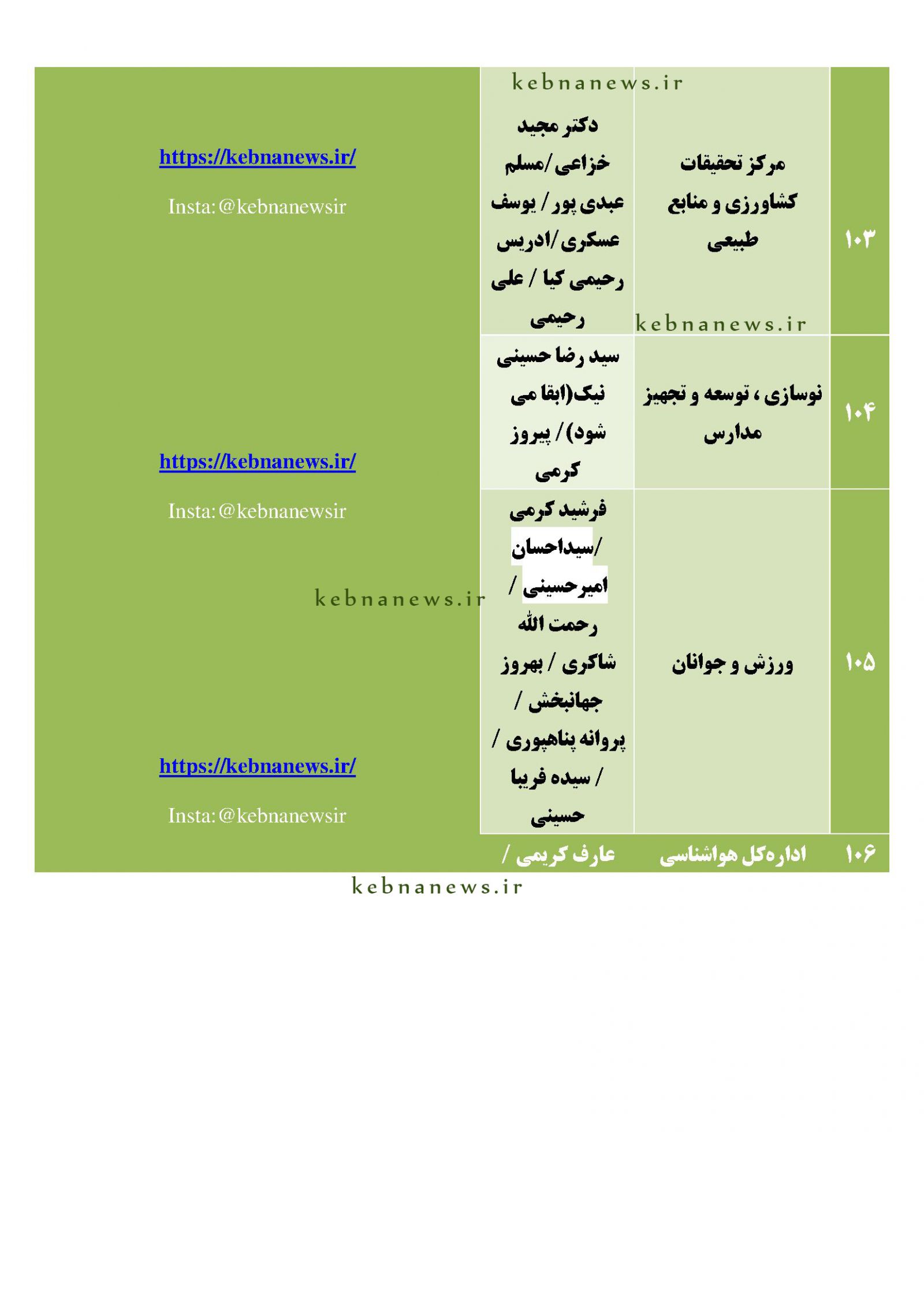 مدیران احتمالی دولت چهاردهم در کهگیلویه و بویراحمد / گمانهزنی <a href='https://www.kebnanews.ir' target='_blank'>کبنا نیوز</a> از مدیران دستگاههای دولتی استان + اسامی مدیران احتمالی آینده