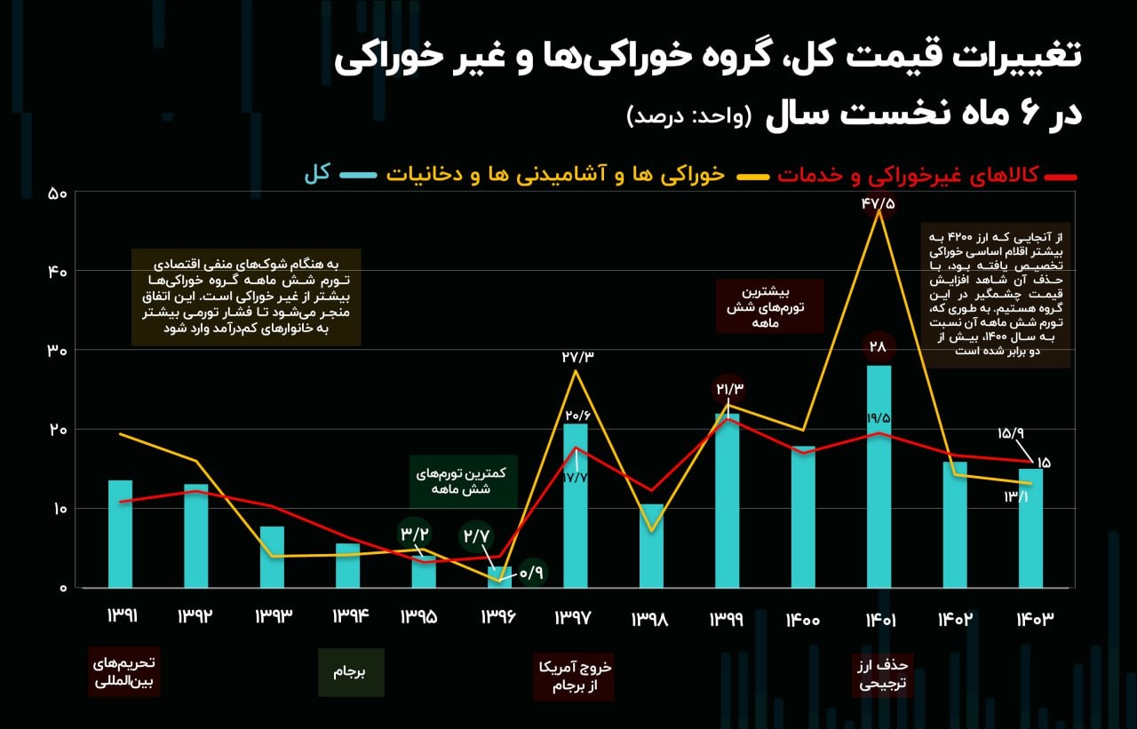 تورم