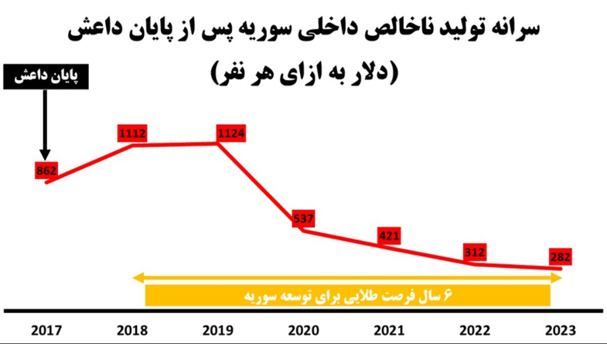 کوچک شدن سفره اقتصادی مردم سوریه، عامل پیشروی سریع تروریستها کوچک شدن سفره اقتصادی مردم سوریه، عامل پیشروی سریع تروریستها