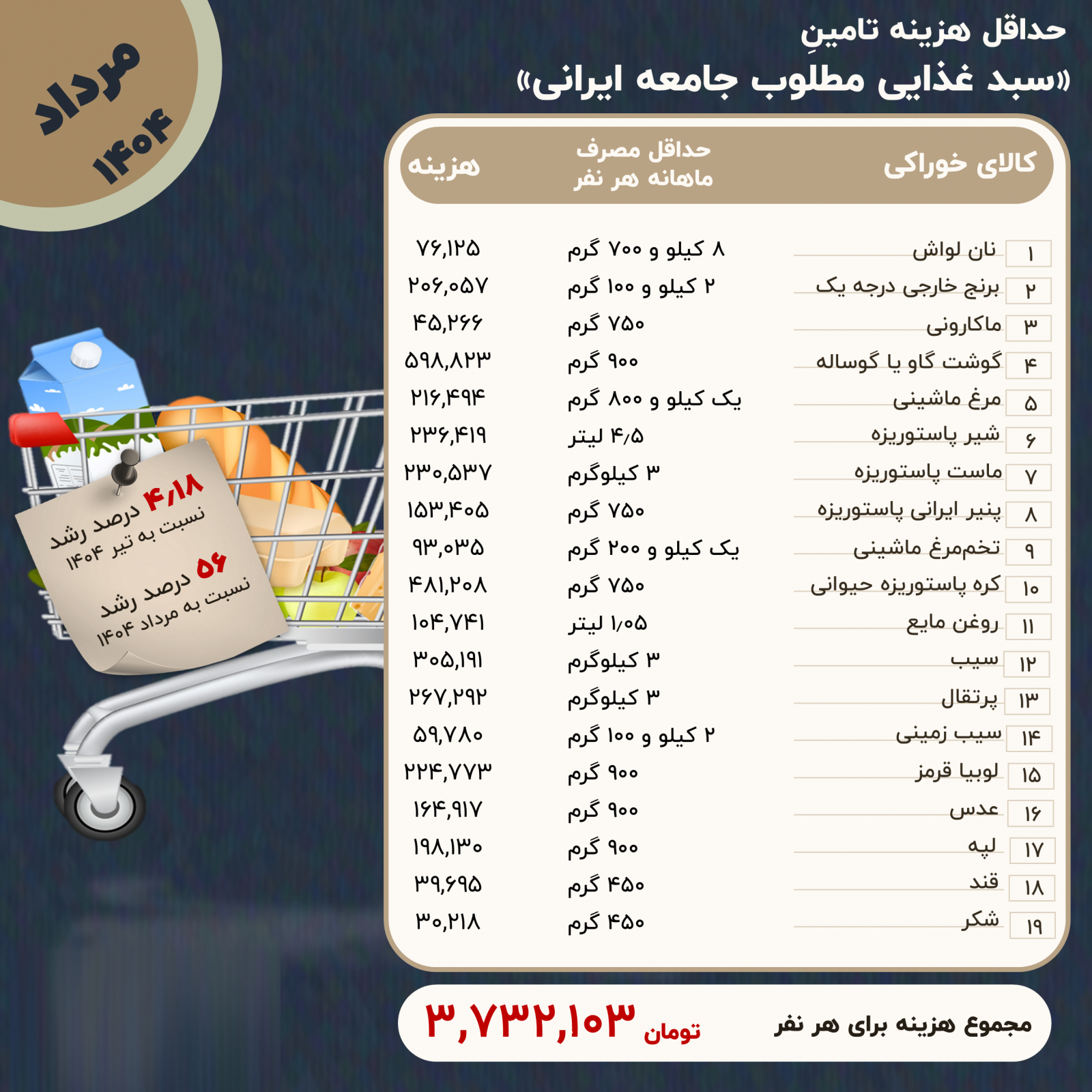 هزینه ماهانه خانوادههای ایرانی برای سبد معیشت چقدر است؟ + جدول