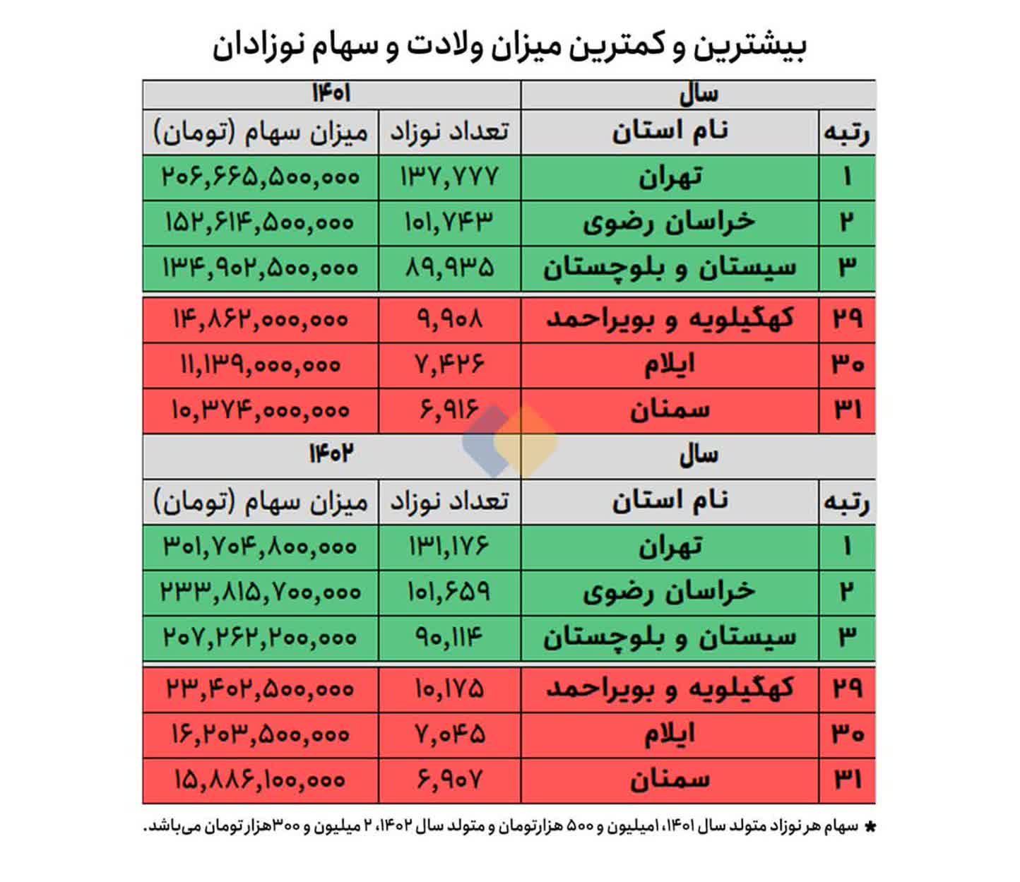 تهران در صدر تولدها؛ کهگیلویه و بویراحمد در انتهای جدول ولادت‌ها + جدول