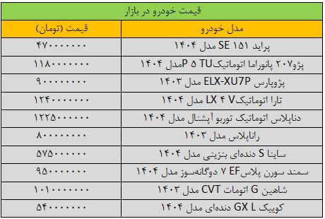 تغییر شدید قیمت‌ها در بازار خودرو/ آخرین قیمت سمند، پژو، شاهین، کوییک و دنا + جدول
