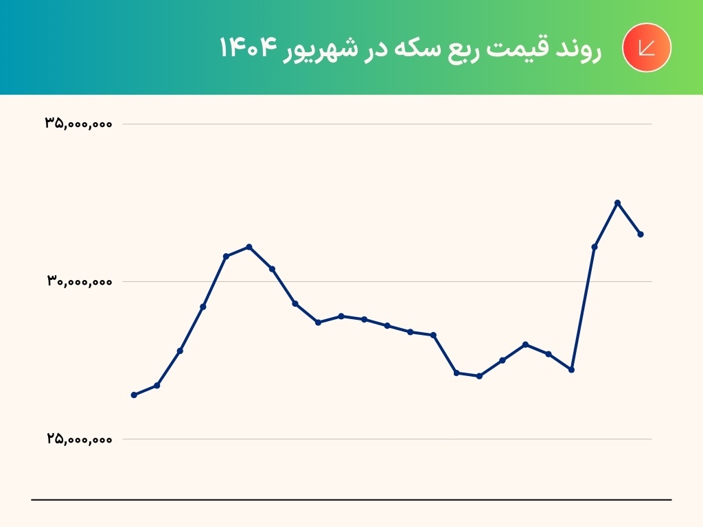روند صعودی قیمت طلا و سکه در شهریور 1404 | طلای آبشده و قطعات کوچک سکه پیشتاز بازدهی شدند + نمودار