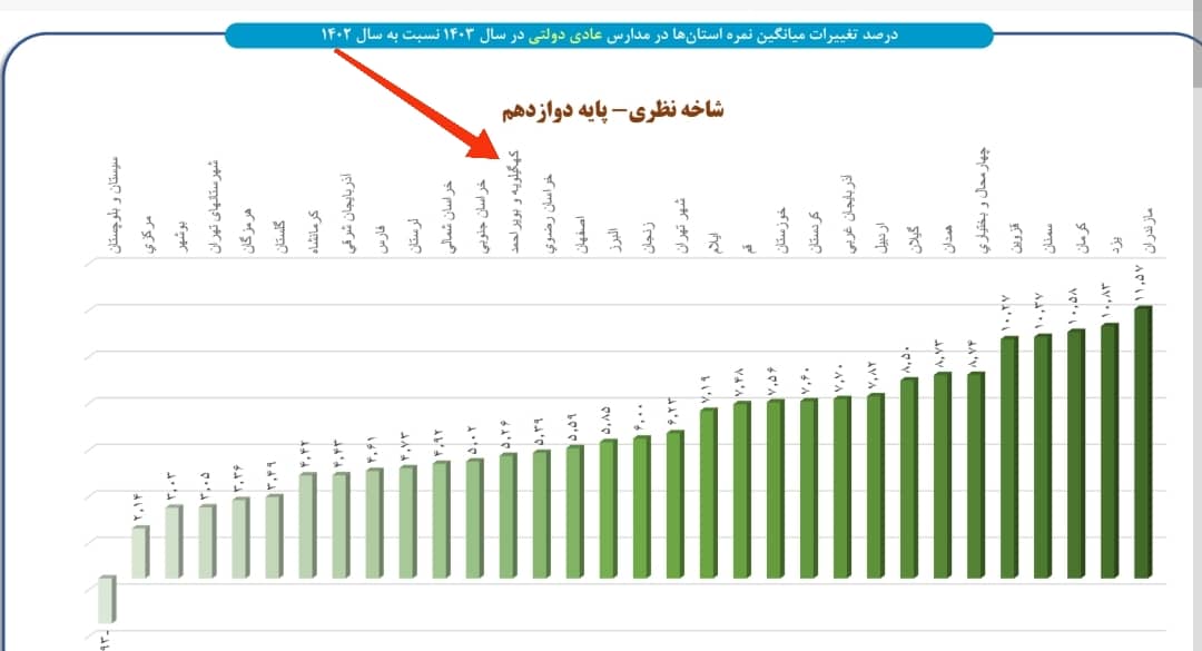 تحلیل و بررسی کارنامه آموزش‌وپرورش استان کهگیلویه و بویراحمد؛ نقدی که باید منصفانه باشد