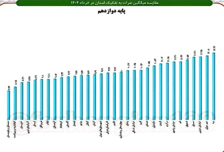 تغییرات معدل نهایی پایه دوازدهم استان کهگیلویه و بویراحمد نسبت به تغییرات میانگین کشوری بعد از ۴ سال مثبت گردید / معدل نهایی تمام استانها اُفت کرد / بعد از ۴ سال نهتنها تغییرات میانگین معدل استان نسبت به تغییرات میانگین کشور مثبت شد؛ بلکه از حیث کاهش معدل نسبت به سال گذشته، در میان ۵ استان برتر کشور از حیث کمترین اُفت معدل نهایی قرار گرفت / انتظارات از ایوب رضایی برای سال آینده بالا رفت