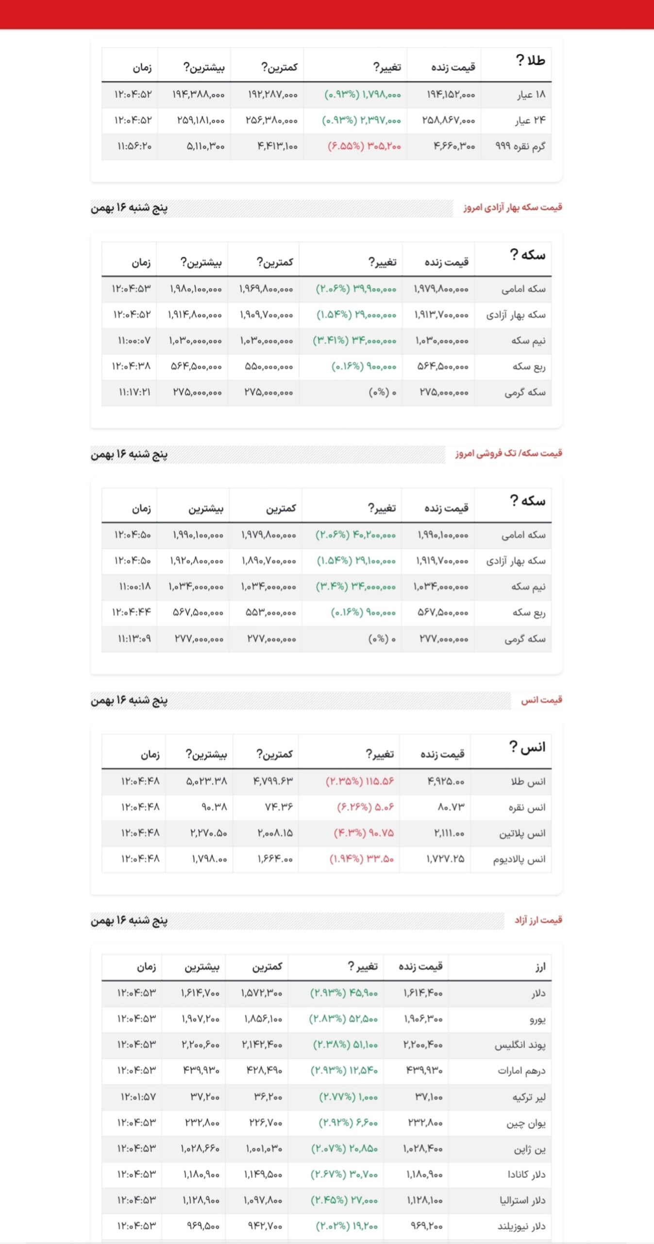 سکه امامی به ۱۹۹ میلیون و ۱۰ هزار تومان رسید؛ هر گرم طلای ۱۸ عیار هم به ۱۹ میلیون و ۴۱۵ تومان/ دلار ۱۶۱ هزار و ۴۴۰ تومان شد