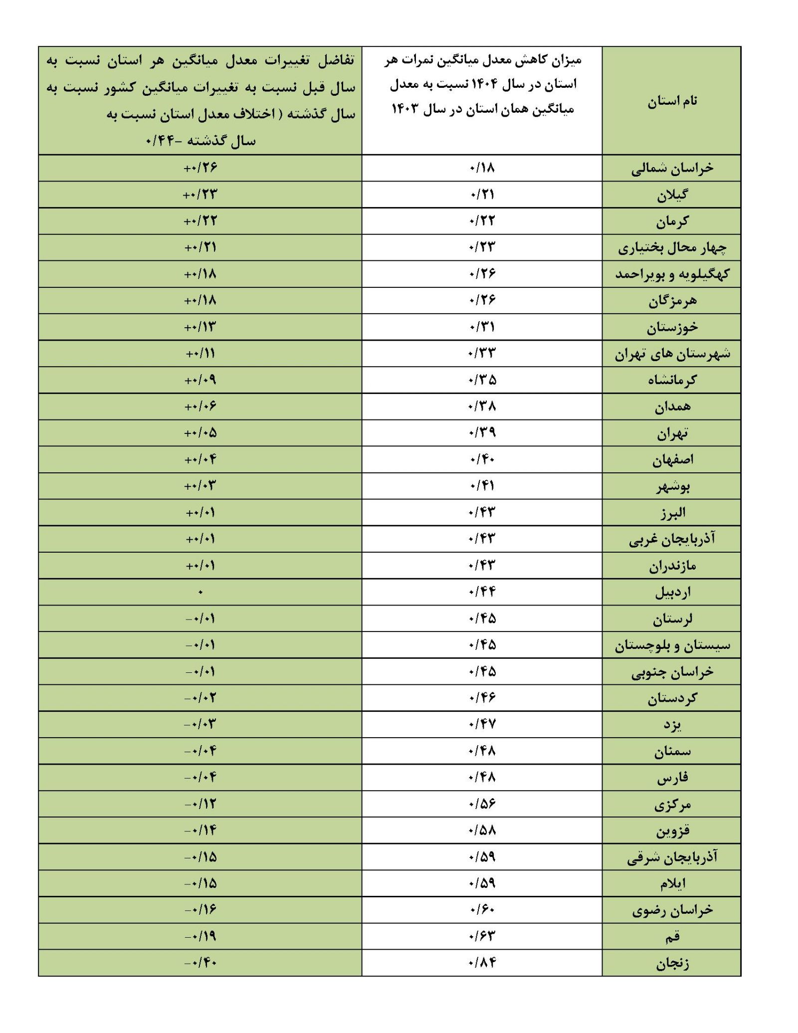 تغییرات معدل نهایی پایه دوازدهم استان کهگیلویه و بویراحمد نسبت به تغییرات میانگین کشوری بعد از ۴ سال مثبت گردید / معدل نهایی تمام استان‌ها اُفت کرد / بعد از ۴ سال نه‌تنها تغییرات میانگین معدل استان نسبت به تغییرات میانگین کشور مثبت شد؛ بلکه از حیث کاهش معدل نسبت به سال گذشته، در میان ۵ استان برتر کشور از حیث کمترین اُفت معدل نهایی قرار گرفت / انتظارات از ایوب رضایی برای سال آینده بالا رفت