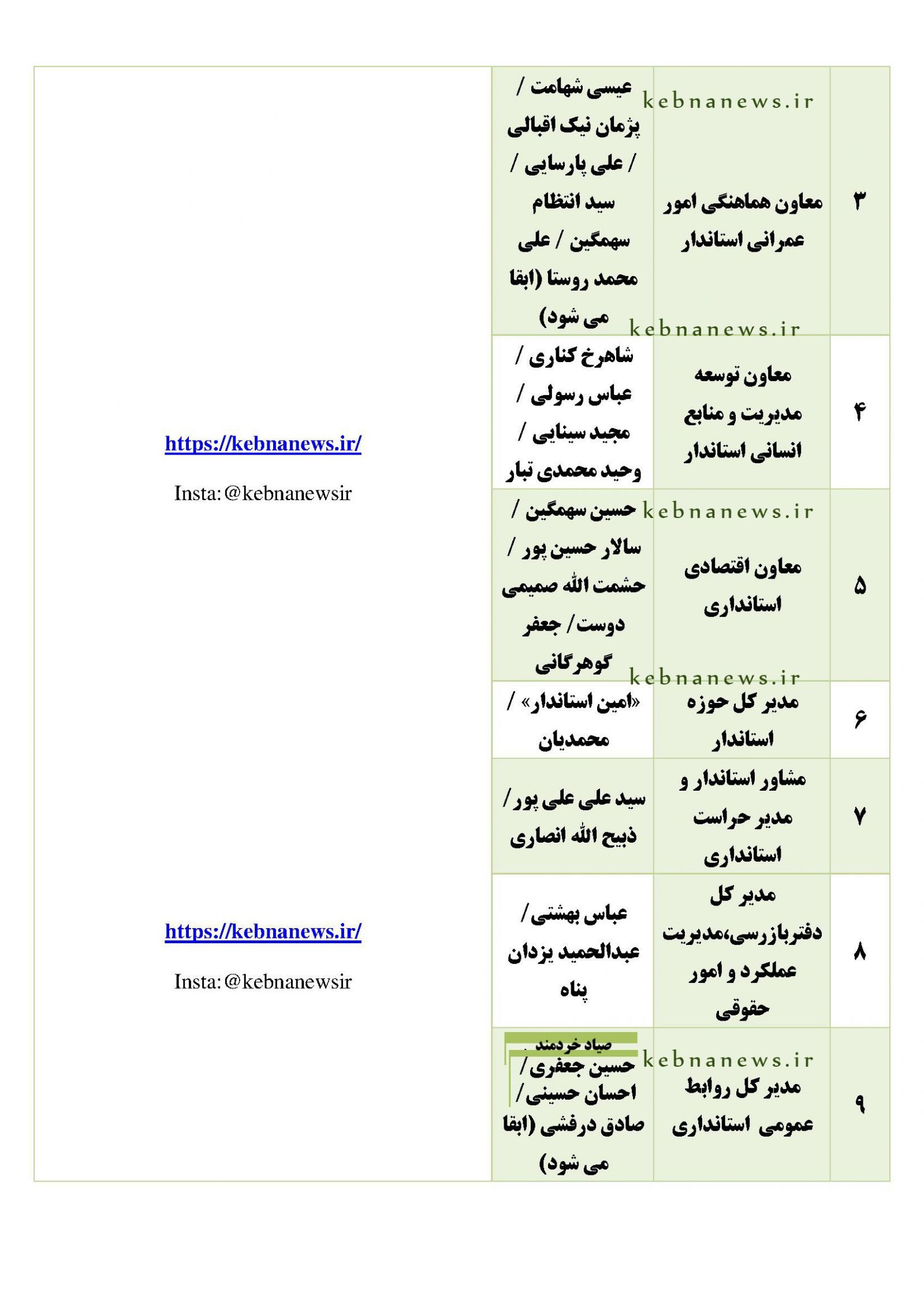 	 مدیران احتمالی دولت چهاردهم در کهگیلویه و بویراحمد / گمانه‌زنی <a href='https://www.kebnanews.ir' target='_blank'>کبنا نیوز</a> از مدیران دستگاه‌‌های دولتی استان + اسامی مدیران احتمالی آینده
