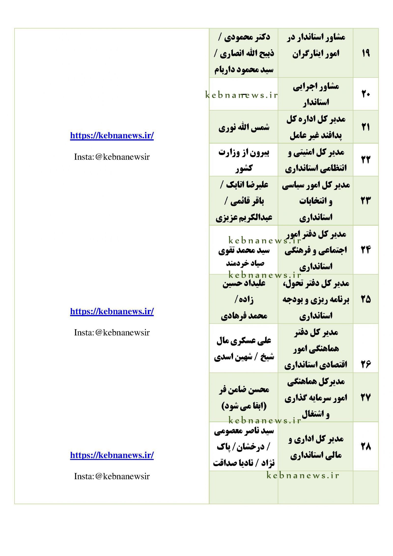 	 مدیران احتمالی دولت چهاردهم در کهگیلویه و بویراحمد / گمانه‌زنی <a href='https://www.kebnanews.ir' target='_blank'>کبنا نیوز</a> از مدیران دستگاه‌‌های دولتی استان + اسامی مدیران احتمالی آینده