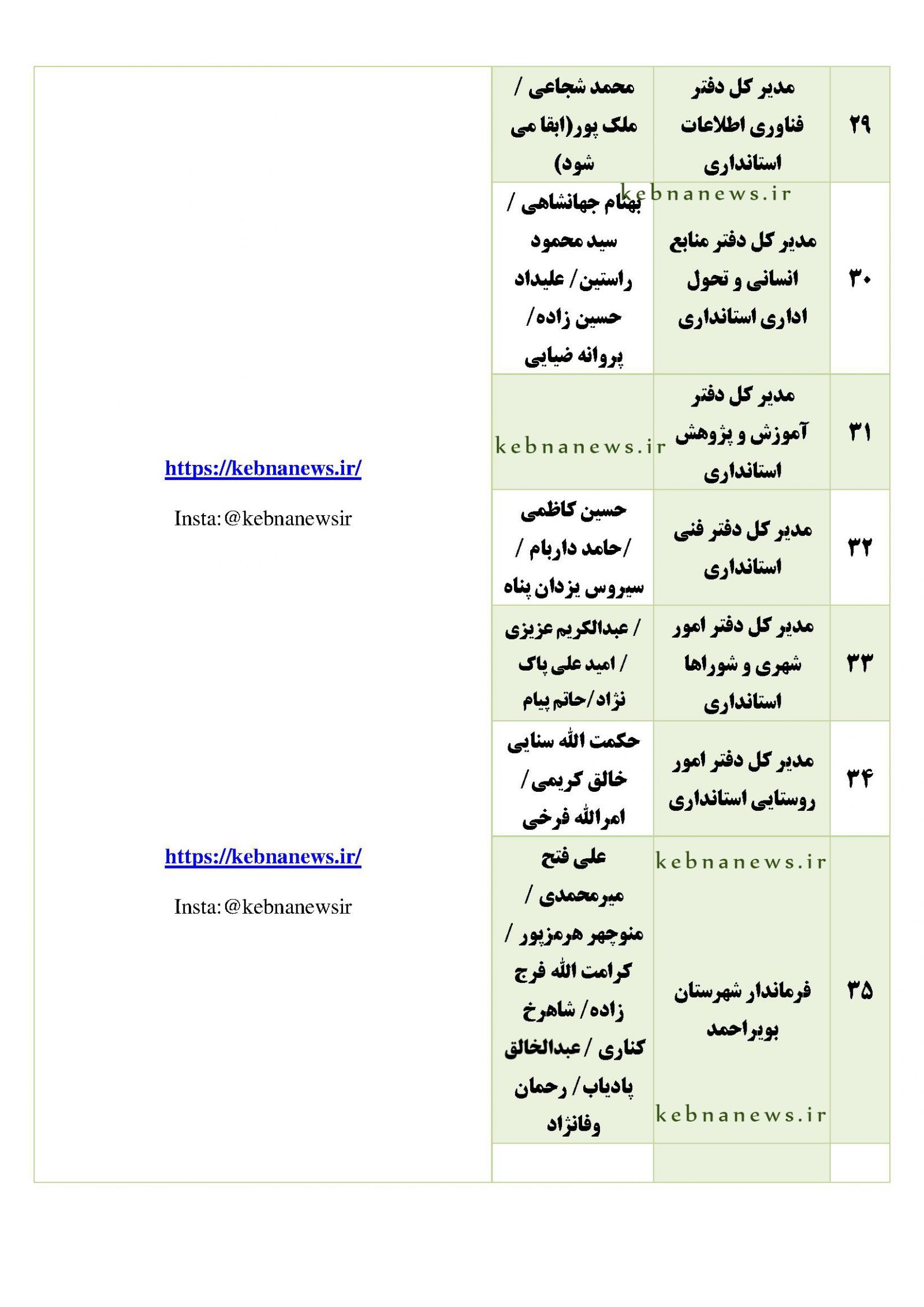 	 مدیران احتمالی دولت چهاردهم در کهگیلویه و بویراحمد / گمانه‌زنی <a href='https://www.kebnanews.ir' target='_blank'>کبنا نیوز</a> از مدیران دستگاه‌‌های دولتی استان + اسامی مدیران احتمالی آینده